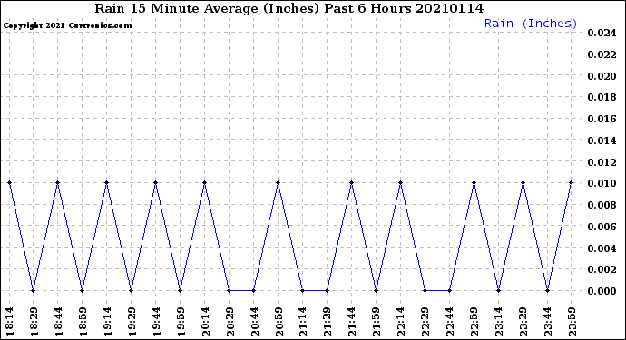 Milwaukee Weather Rain<br>15 Minute Average<br>(Inches)<br>Past 6 Hours