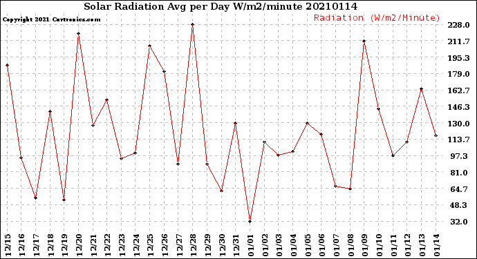 Milwaukee Weather Solar Radiation<br>Avg per Day W/m2/minute