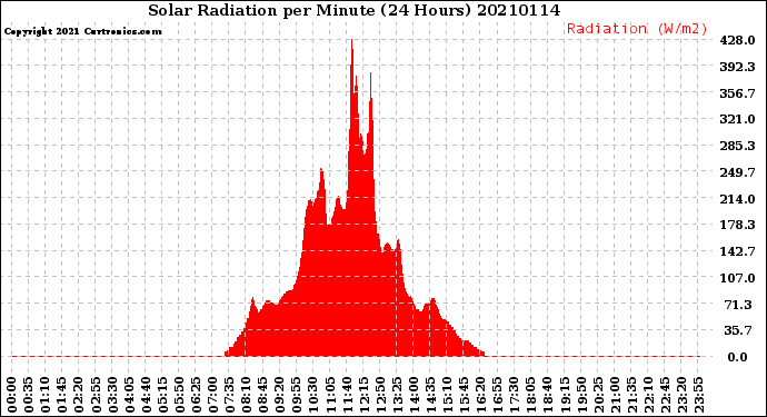 Milwaukee Weather Solar Radiation<br>per Minute<br>(24 Hours)