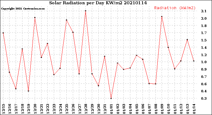 Milwaukee Weather Solar Radiation<br>per Day KW/m2