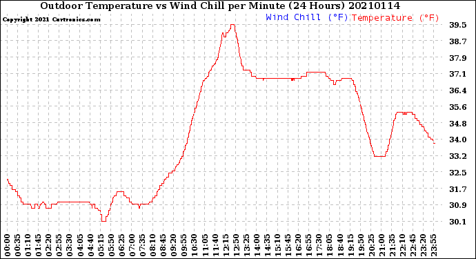 Milwaukee Weather Outdoor Temperature<br>vs Wind Chill<br>per Minute<br>(24 Hours)