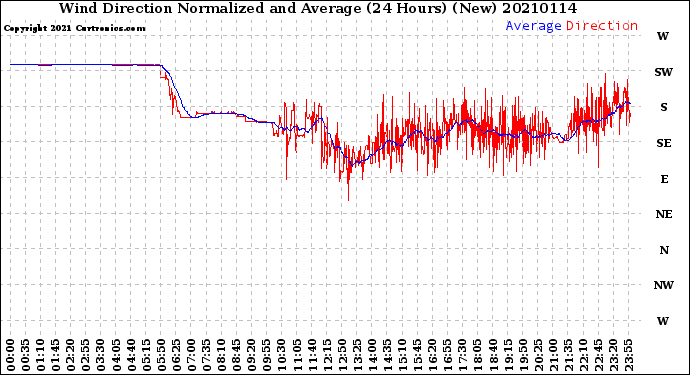 Milwaukee Weather Wind Direction<br>Normalized and Average<br>(24 Hours) (New)