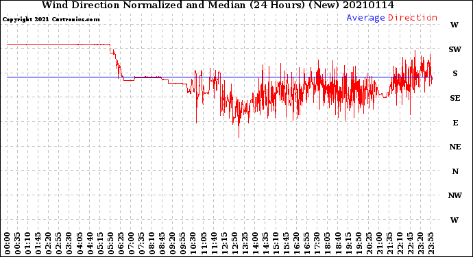 Milwaukee Weather Wind Direction<br>Normalized and Median<br>(24 Hours) (New)