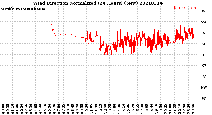 Milwaukee Weather Wind Direction<br>Normalized<br>(24 Hours) (New)