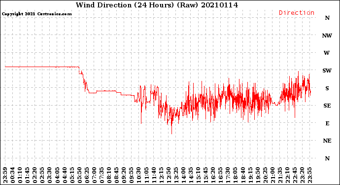 Milwaukee Weather Wind Direction<br>(24 Hours) (Raw)