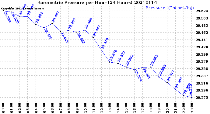 Milwaukee Weather Barometric Pressure<br>per Hour<br>(24 Hours)