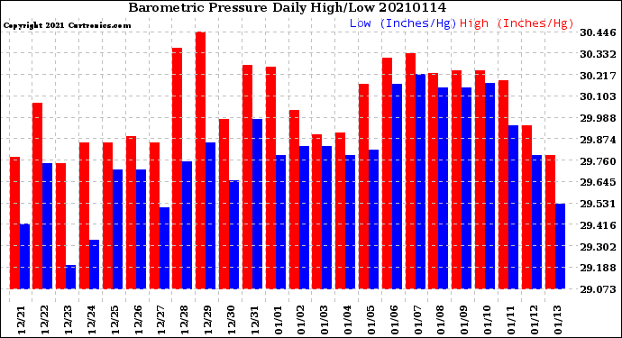 Milwaukee Weather Barometric Pressure<br>Daily High/Low