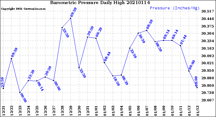 Milwaukee Weather Barometric Pressure<br>Daily High