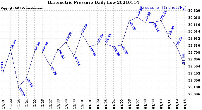 Milwaukee Weather Barometric Pressure<br>Daily Low