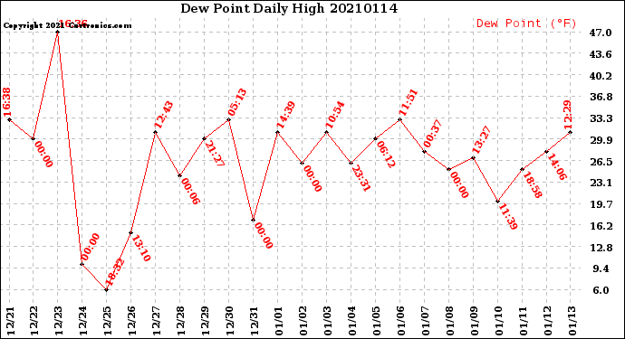 Milwaukee Weather Dew Point<br>Daily High