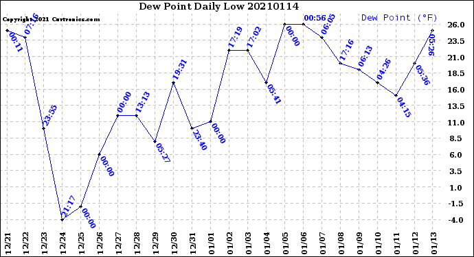 Milwaukee Weather Dew Point<br>Daily Low
