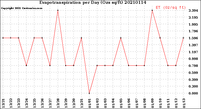 Milwaukee Weather Evapotranspiration<br>per Day (Ozs sq/ft)