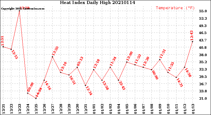 Milwaukee Weather Heat Index<br>Daily High