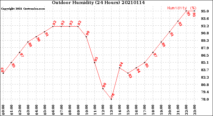 Milwaukee Weather Outdoor Humidity<br>(24 Hours)