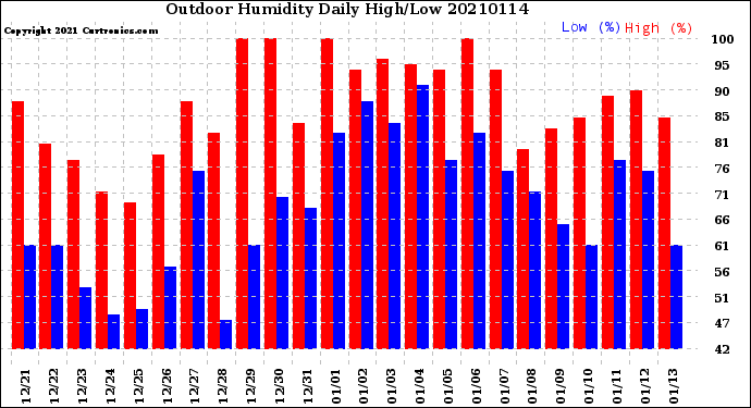 Milwaukee Weather Outdoor Humidity<br>Daily High/Low