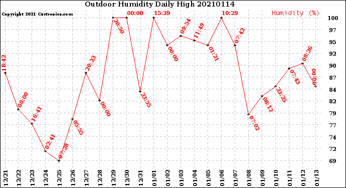 Milwaukee Weather Outdoor Humidity<br>Daily High