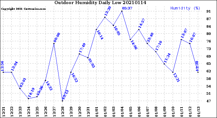 Milwaukee Weather Outdoor Humidity<br>Daily Low