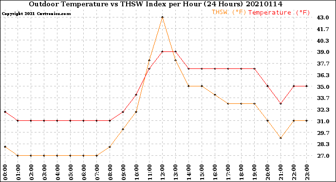Milwaukee Weather Outdoor Temperature<br>vs THSW Index<br>per Hour<br>(24 Hours)