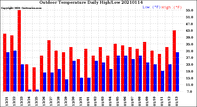 Milwaukee Weather Outdoor Temperature<br>Daily High/Low