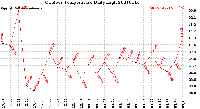 Milwaukee Weather Outdoor Temperature<br>Daily High