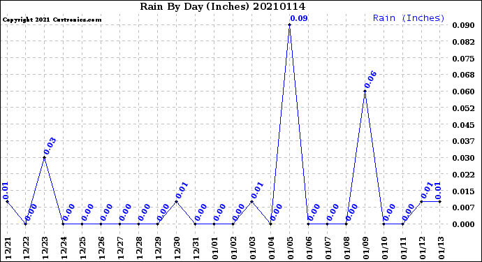 Milwaukee Weather Rain<br>By Day<br>(Inches)