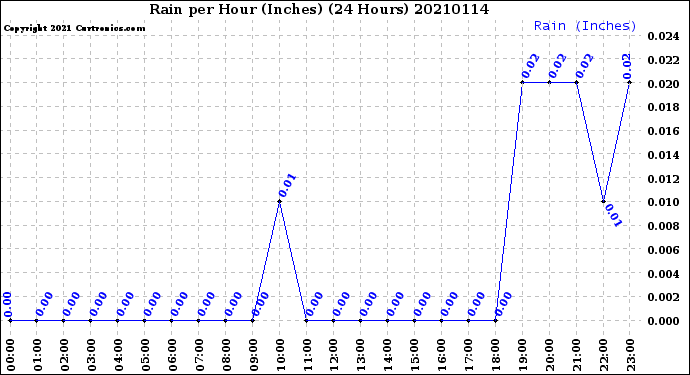 Milwaukee Weather Rain<br>per Hour<br>(Inches)<br>(24 Hours)