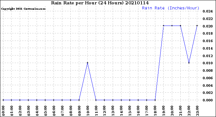 Milwaukee Weather Rain Rate<br>per Hour<br>(24 Hours)