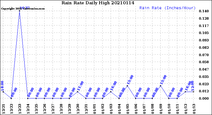 Milwaukee Weather Rain Rate<br>Daily High