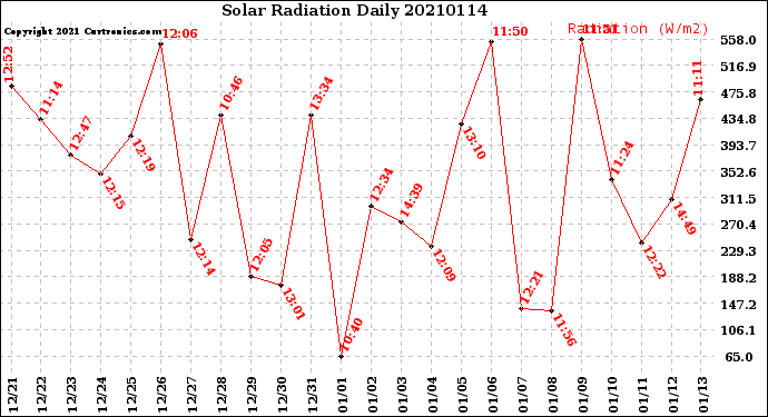 Milwaukee Weather Solar Radiation<br>Daily