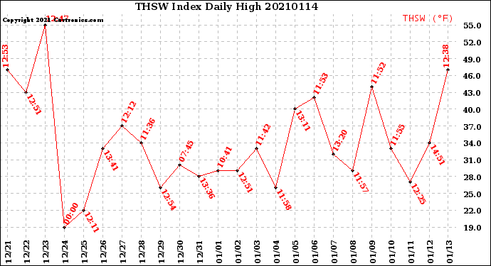 Milwaukee Weather THSW Index<br>Daily High