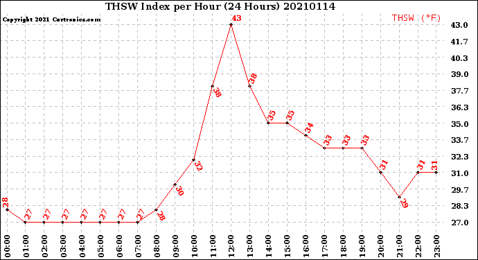 Milwaukee Weather THSW Index<br>per Hour<br>(24 Hours)