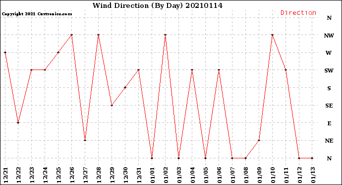 Milwaukee Weather Wind Direction<br>(By Day)