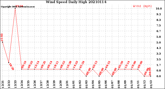 Milwaukee Weather Wind Speed<br>Daily High