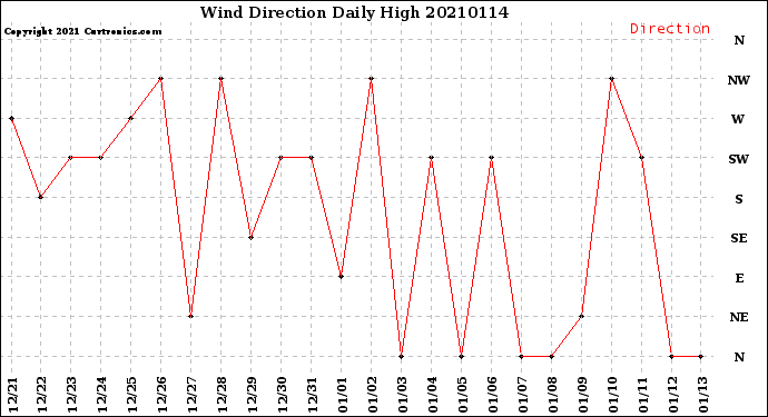 Milwaukee Weather Wind Direction<br>Daily High