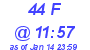 Milwaukee Weather THSW Index High Today