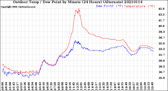 Milwaukee Weather Outdoor Temp / Dew Point<br>by Minute<br>(24 Hours) (Alternate)