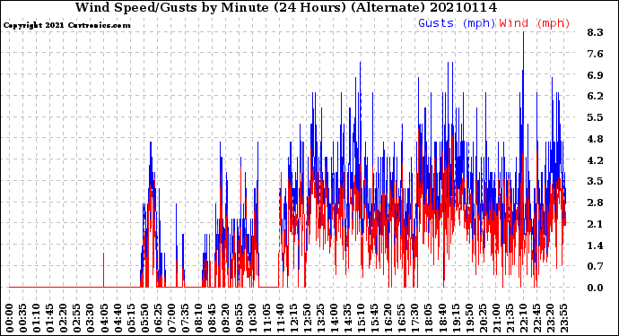 Milwaukee Weather Wind Speed/Gusts<br>by Minute<br>(24 Hours) (Alternate)