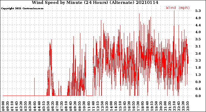 Milwaukee Weather Wind Speed<br>by Minute<br>(24 Hours) (Alternate)