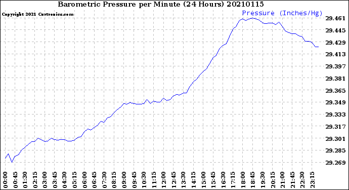 Milwaukee Weather Barometric Pressure<br>per Minute<br>(24 Hours)