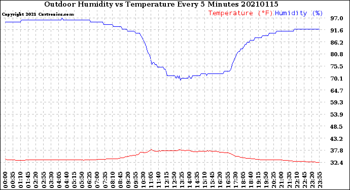 Milwaukee Weather Outdoor Humidity<br>vs Temperature<br>Every 5 Minutes