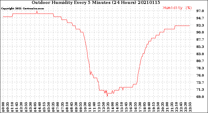 Milwaukee Weather Outdoor Humidity<br>Every 5 Minutes<br>(24 Hours)