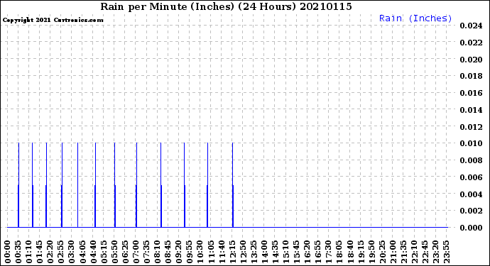 Milwaukee Weather Rain<br>per Minute<br>(Inches)<br>(24 Hours)