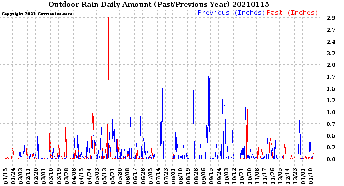 Milwaukee Weather Outdoor Rain<br>Daily Amount<br>(Past/Previous Year)