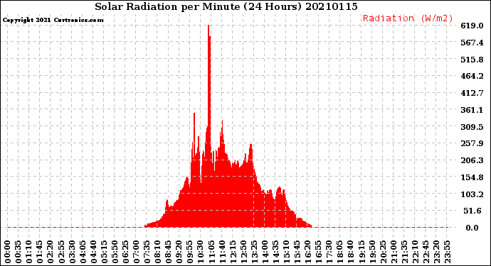 Milwaukee Weather Solar Radiation<br>per Minute<br>(24 Hours)