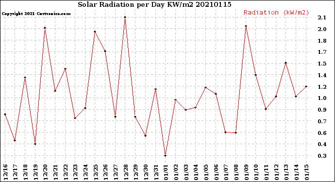 Milwaukee Weather Solar Radiation<br>per Day KW/m2