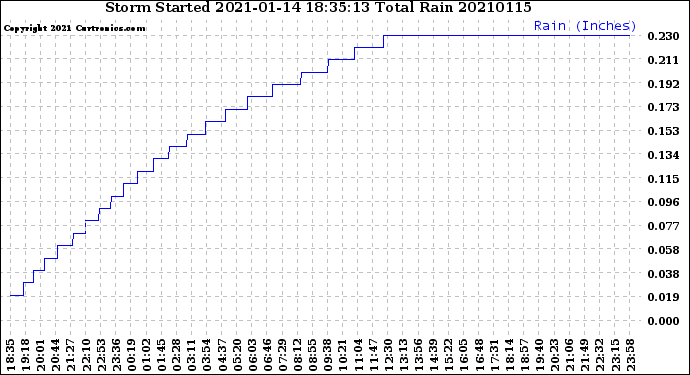 Milwaukee Weather Storm<br>Started 2021-01-14 18:35:13<br>Total Rain