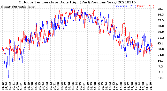 Milwaukee Weather Outdoor Temperature<br>Daily High<br>(Past/Previous Year)