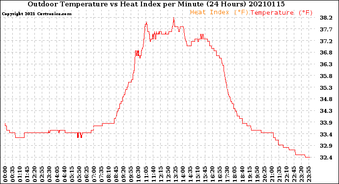 Milwaukee Weather Outdoor Temperature<br>vs Heat Index<br>per Minute<br>(24 Hours)