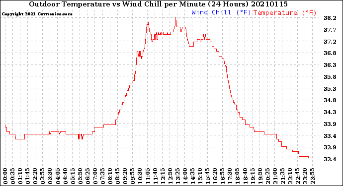 Milwaukee Weather Outdoor Temperature<br>vs Wind Chill<br>per Minute<br>(24 Hours)