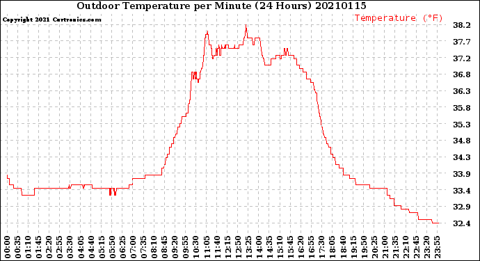Milwaukee Weather Outdoor Temperature<br>per Minute<br>(24 Hours)